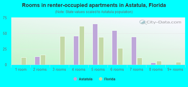 Rooms in renter-occupied apartments in Astatula, Florida