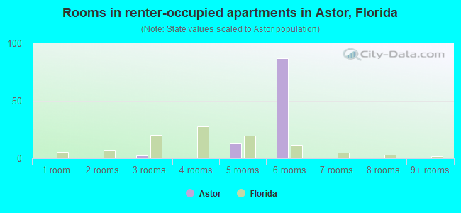 Rooms in renter-occupied apartments in Astor, Florida