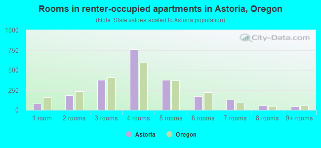 Rooms in renter-occupied apartments in Astoria, Oregon