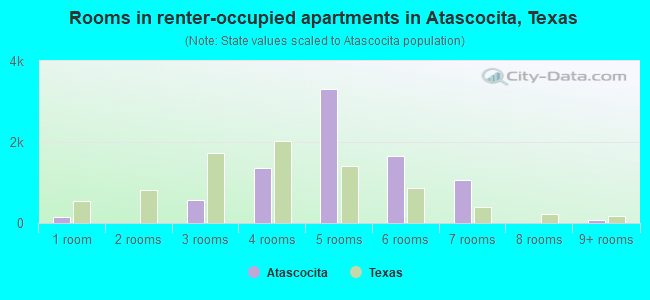 Rooms in renter-occupied apartments in Atascocita, Texas