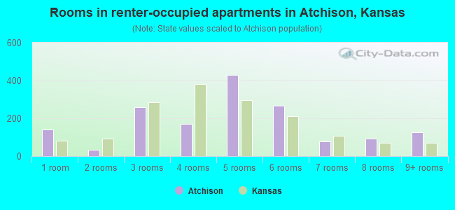 Rooms in renter-occupied apartments in Atchison, Kansas