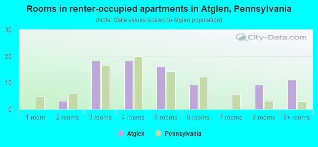 Rooms in renter-occupied apartments in Atglen, Pennsylvania