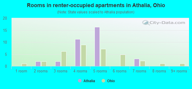 Rooms in renter-occupied apartments in Athalia, Ohio