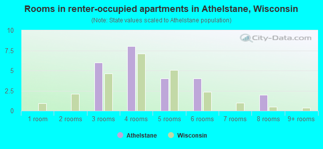 Rooms in renter-occupied apartments in Athelstane, Wisconsin