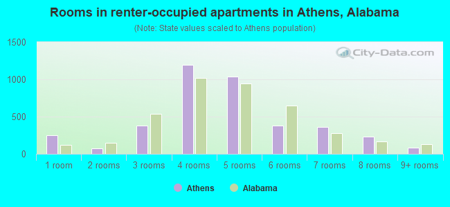 Rooms in renter-occupied apartments in Athens, Alabama