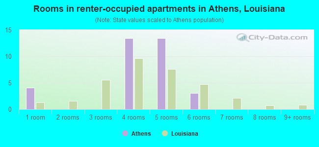 Rooms in renter-occupied apartments in Athens, Louisiana