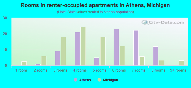 Rooms in renter-occupied apartments in Athens, Michigan