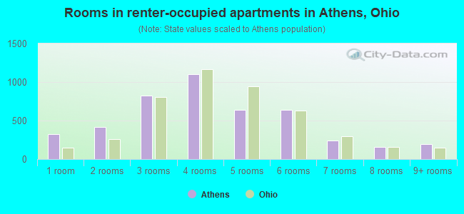 Rooms in renter-occupied apartments in Athens, Ohio