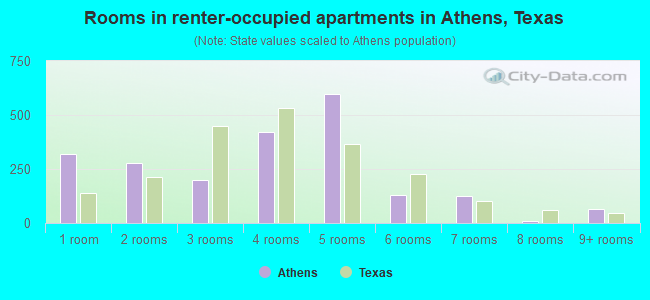 Rooms in renter-occupied apartments in Athens, Texas