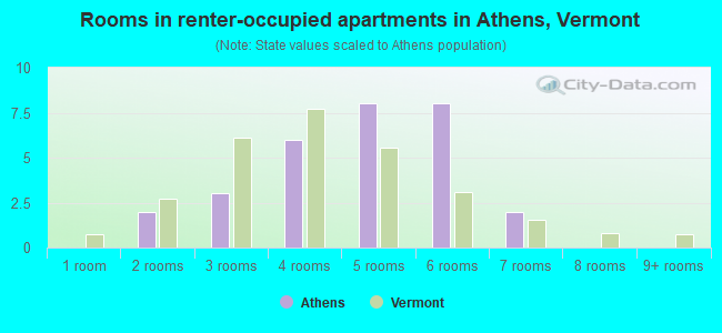 Rooms in renter-occupied apartments in Athens, Vermont