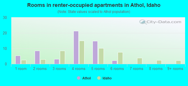 Rooms in renter-occupied apartments in Athol, Idaho