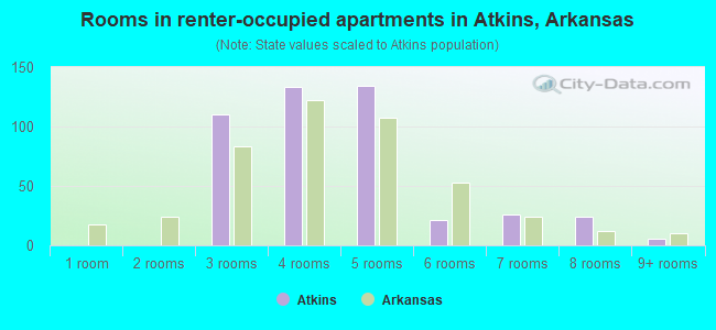 Rooms in renter-occupied apartments in Atkins, Arkansas