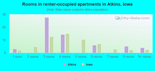 Rooms in renter-occupied apartments in Atkins, Iowa