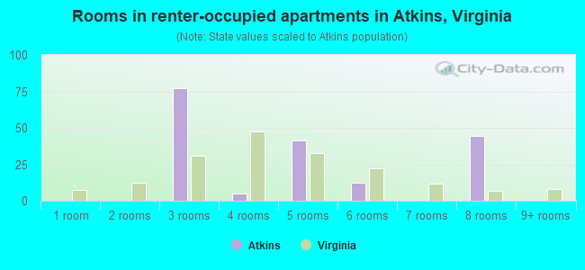 Rooms in renter-occupied apartments in Atkins, Virginia