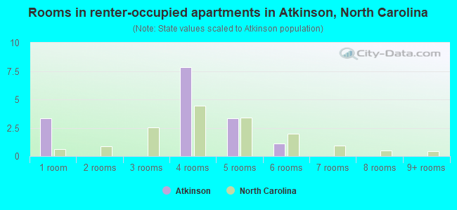 Rooms in renter-occupied apartments in Atkinson, North Carolina