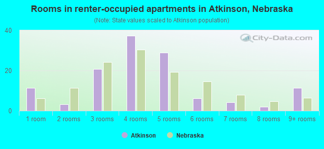 Rooms in renter-occupied apartments in Atkinson, Nebraska