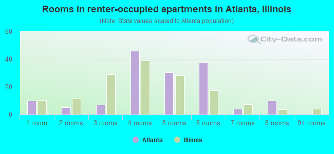 Rooms in renter-occupied apartments in Atlanta, Illinois