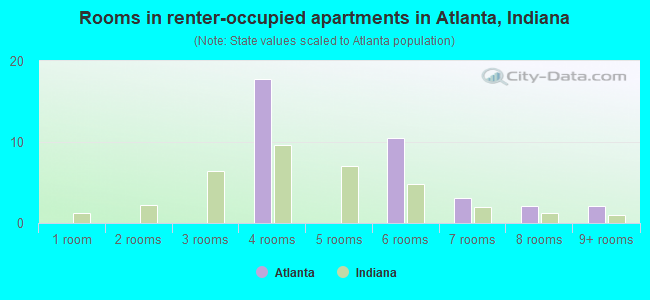 Rooms in renter-occupied apartments in Atlanta, Indiana