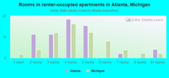 Rooms in renter-occupied apartments in Atlanta, Michigan