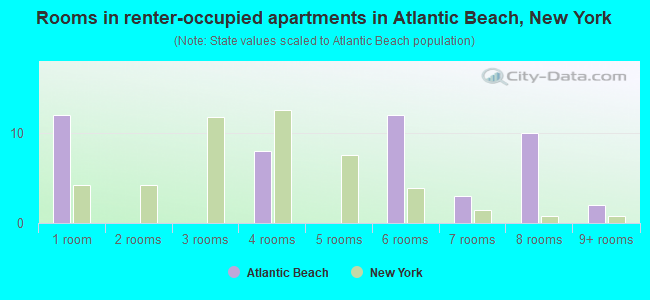 Rooms in renter-occupied apartments in Atlantic Beach, New York