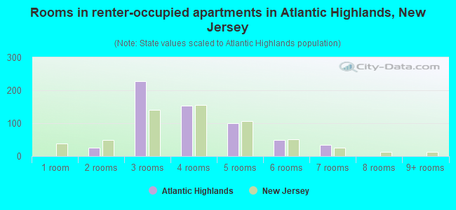 Rooms in renter-occupied apartments in Atlantic Highlands, New Jersey