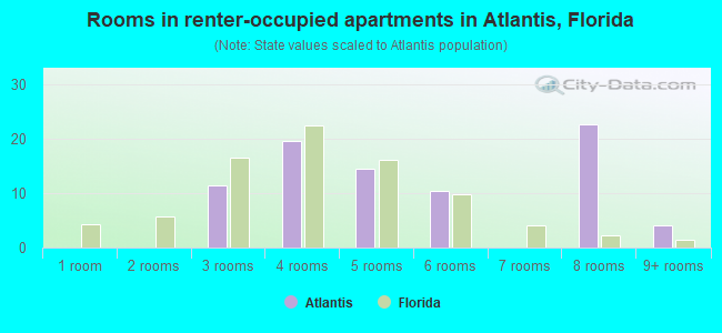 Rooms in renter-occupied apartments in Atlantis, Florida