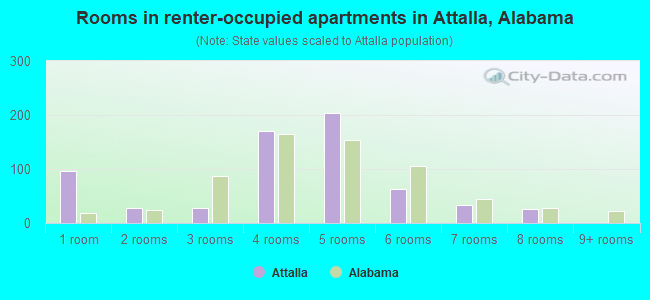 Rooms in renter-occupied apartments in Attalla, Alabama