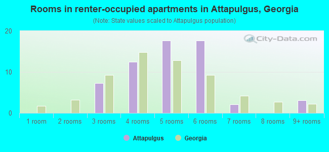 Rooms in renter-occupied apartments in Attapulgus, Georgia