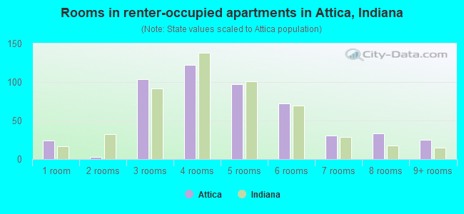 Rooms in renter-occupied apartments in Attica, Indiana
