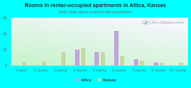 Rooms in renter-occupied apartments in Attica, Kansas
