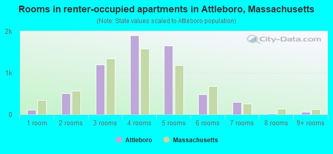 Rooms in renter-occupied apartments in Attleboro, Massachusetts