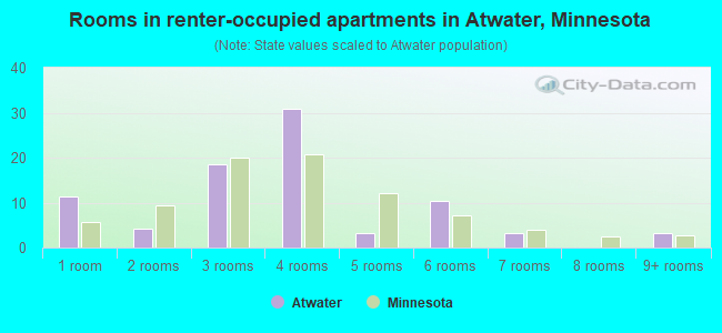 Rooms in renter-occupied apartments in Atwater, Minnesota