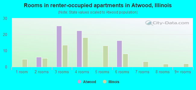 Rooms in renter-occupied apartments in Atwood, Illinois