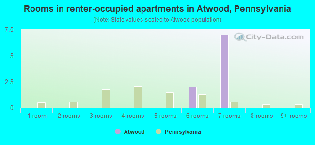 Rooms in renter-occupied apartments in Atwood, Pennsylvania