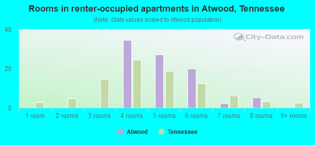 Rooms in renter-occupied apartments in Atwood, Tennessee