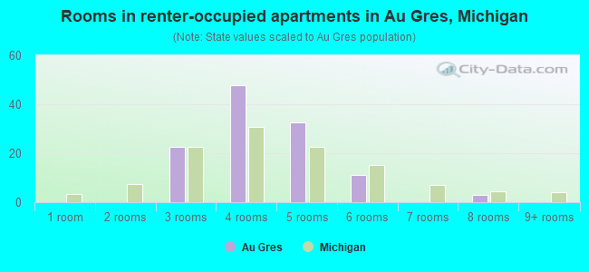 Rooms in renter-occupied apartments in Au Gres, Michigan