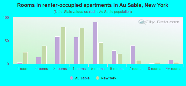 Rooms in renter-occupied apartments in Au Sable, New York