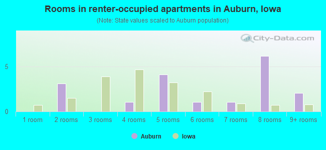 Rooms in renter-occupied apartments in Auburn, Iowa