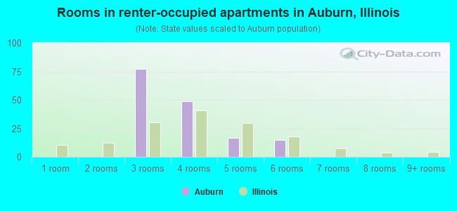Rooms in renter-occupied apartments in Auburn, Illinois