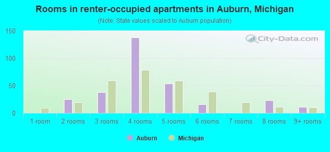 Rooms in renter-occupied apartments in Auburn, Michigan