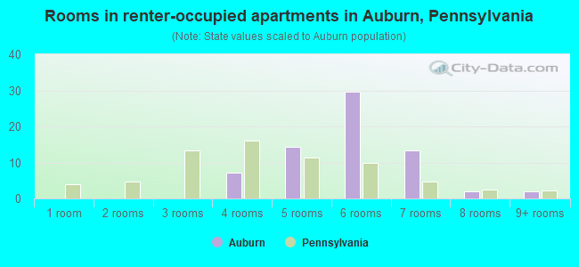 Rooms in renter-occupied apartments in Auburn, Pennsylvania