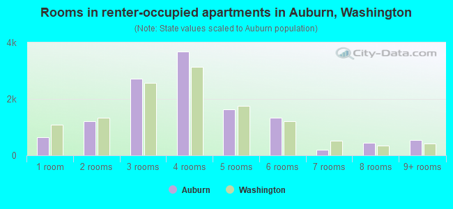 Rooms in renter-occupied apartments in Auburn, Washington