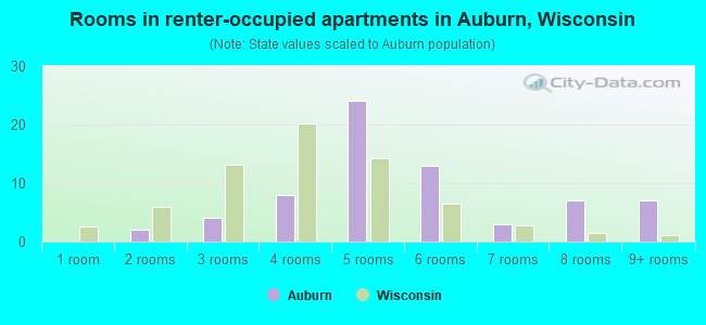 Rooms in renter-occupied apartments in Auburn, Wisconsin