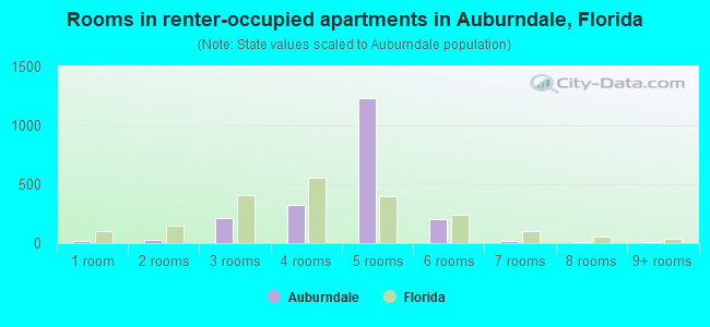 Rooms in renter-occupied apartments in Auburndale, Florida