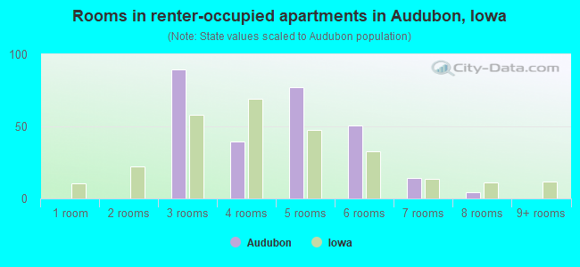 Rooms in renter-occupied apartments in Audubon, Iowa