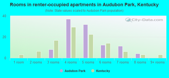 Rooms in renter-occupied apartments in Audubon Park, Kentucky