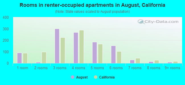 Rooms in renter-occupied apartments in August, California