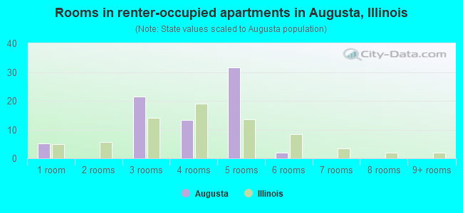 Rooms in renter-occupied apartments in Augusta, Illinois