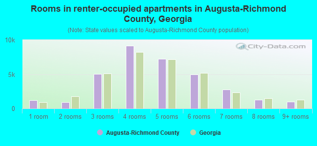 Rooms in renter-occupied apartments in Augusta-Richmond County, Georgia