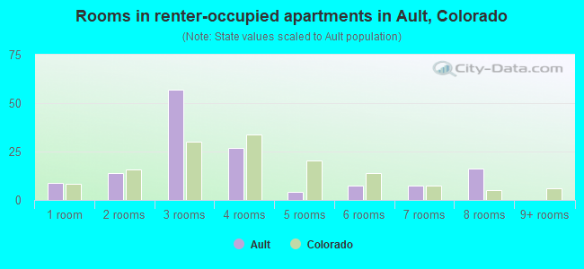 Rooms in renter-occupied apartments in Ault, Colorado